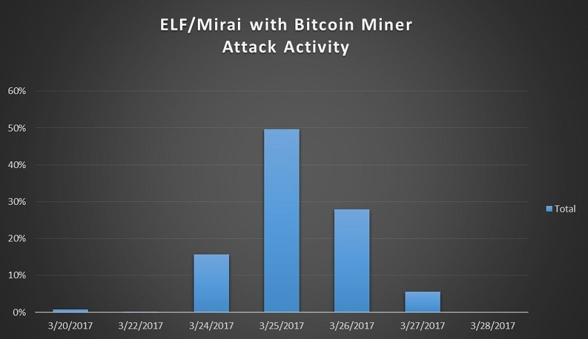 mirai-botnet-bitcoin-mining.jpg