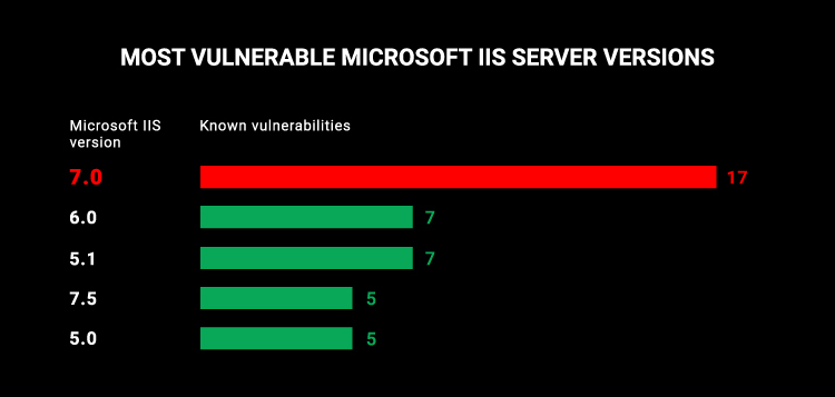 Most vulnerable IIS versions.jpg