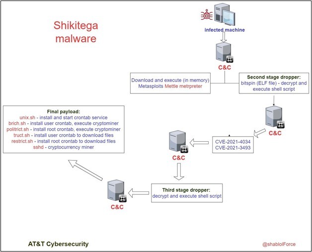 New-Stealthy-Shikitega-Malware-Targets-Linux-Systems-and-IoT-Devices_1_TechnoidHost.jpg