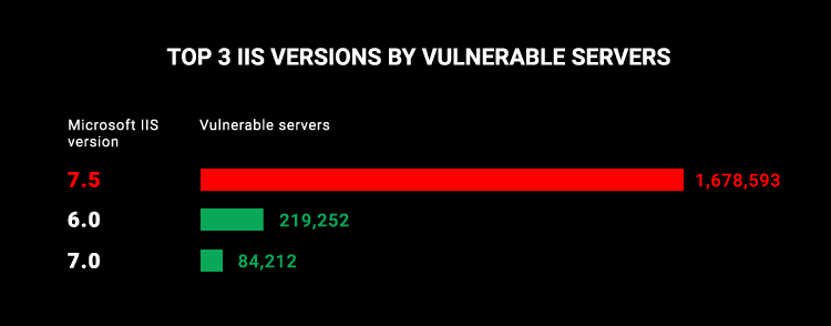 Top 3 IIS versions by vulnerable servers.jpg