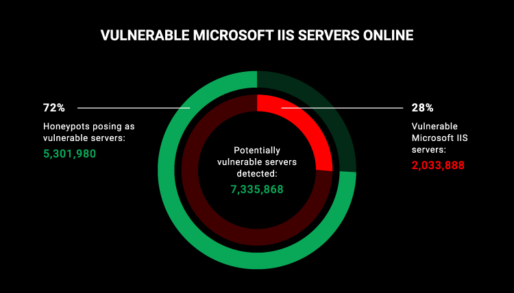 Vulnerable IIS servers online.jpg