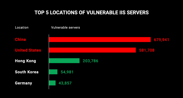Vulnerable server locations.jpg