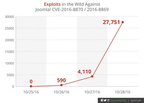 148993995110.31.16.Hackers-already-scanning-and-exploiting-recent-joomla-flaws.jpg