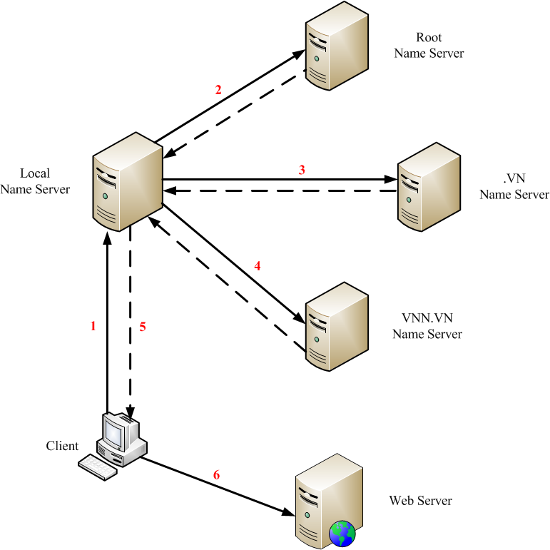 Tổng hợp 98 hình về mô hình dns server  NEC