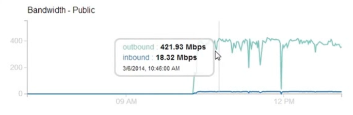 1490893017400mbps-ddos-attack.png