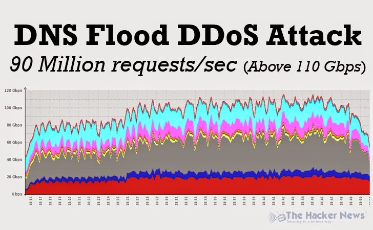 1490893043dns-flood-ddos-attack.jpg