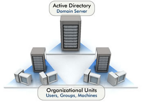 1490893048organization-unit-active-directory.jpg